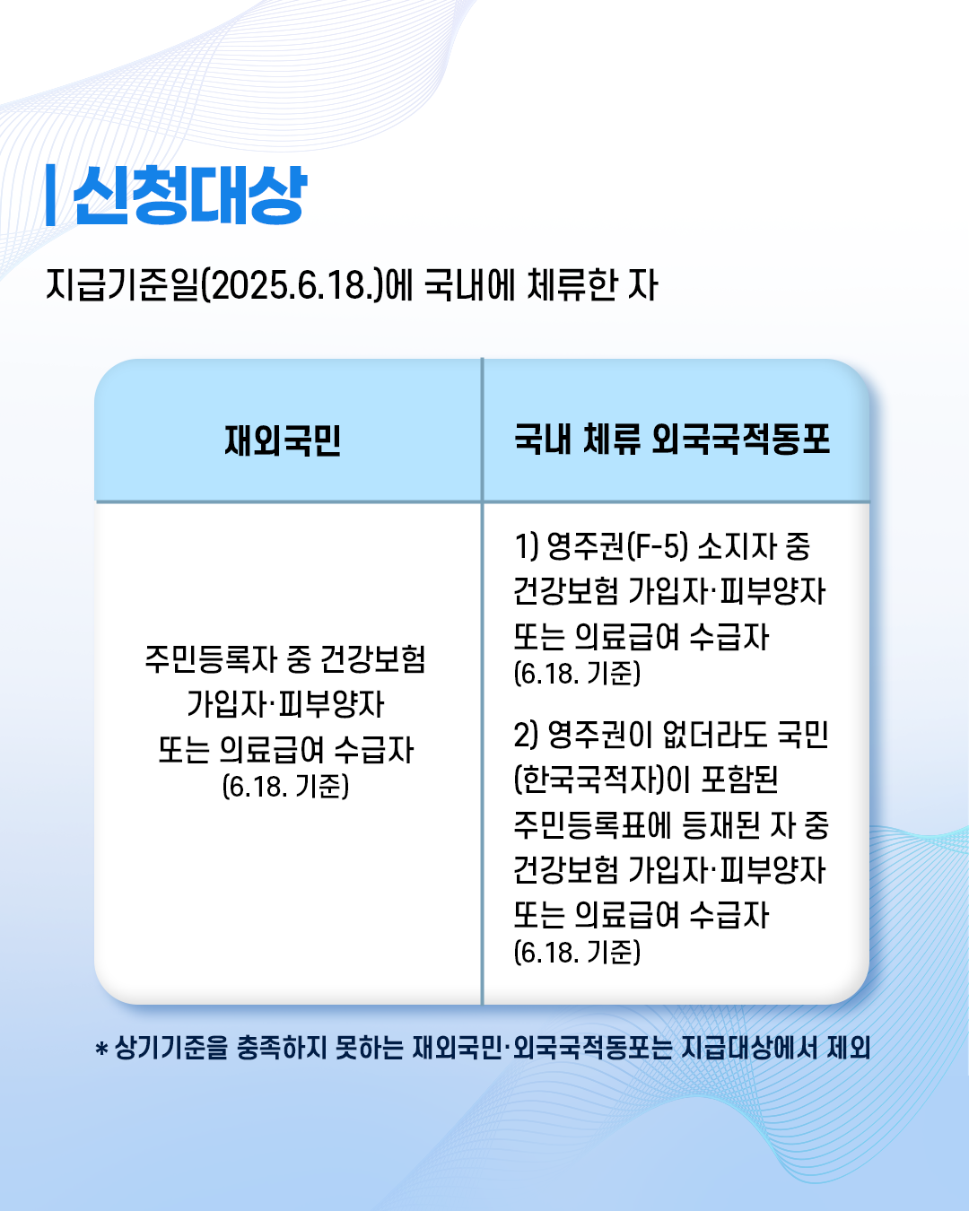 신청대상 : 지급기준일(2025.6.18.)에 국내에 체류한